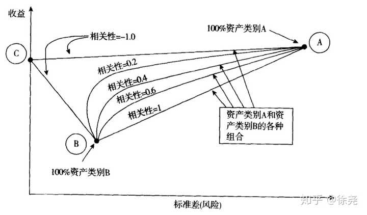 如何构建最好的投资组合