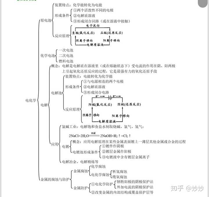 求电解池原电池思维导图?