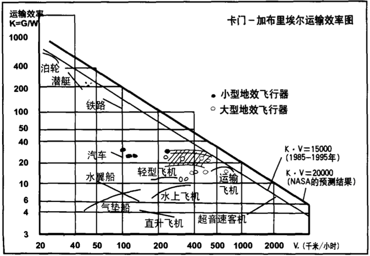 说到地效飞行器,首先要提的就是冯卡门加布里尔曲线,即速度和运输效率