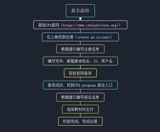 在国内报名参加cfa考试具体流程和途径是什么?