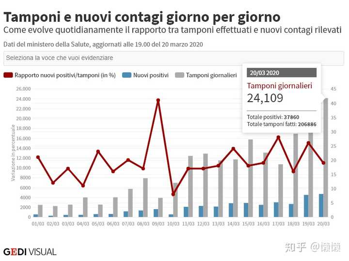 3月 20 日意大利新增新冠肺炎 5986 例,为何意大利封城后增长速度还