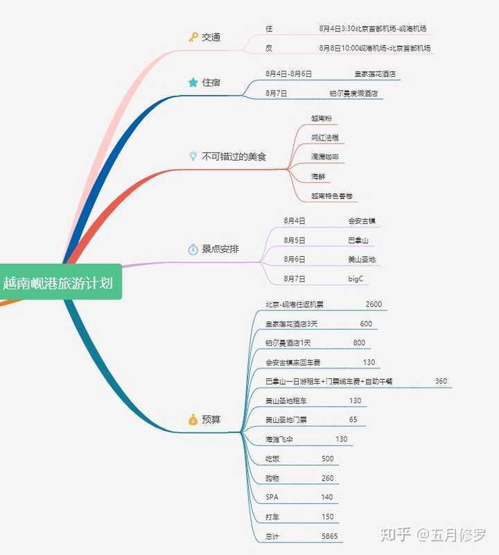 新手如何绘制思维导图呢?