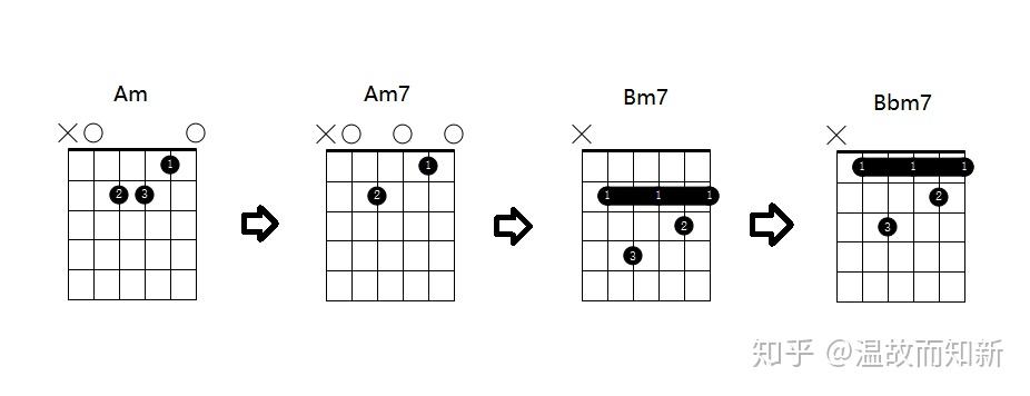 吉他bbm7和弦怎么按
