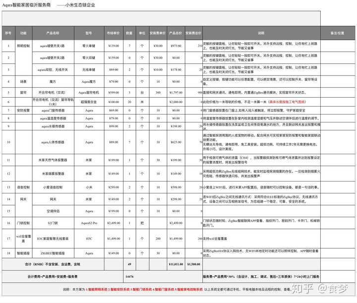 智能家居当然选小米,平民价格,高端产品.