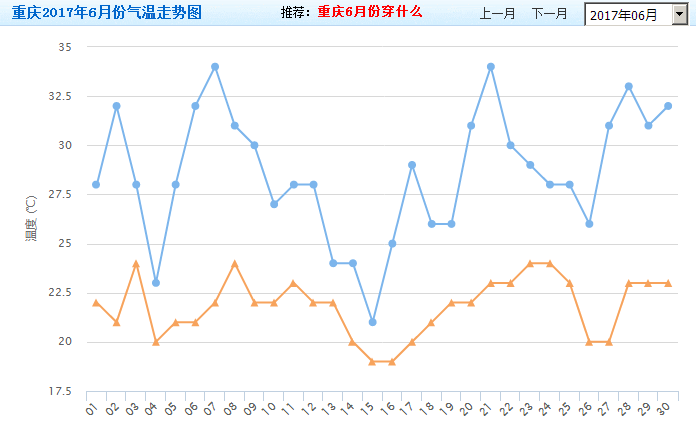 六月,沈阳的最高气温平均数和最高气温中位数,是比重庆高的.