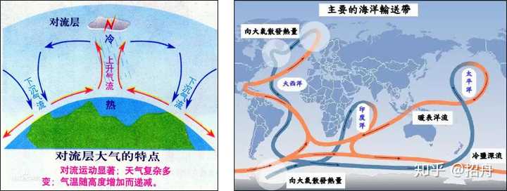 大气和海洋的对流