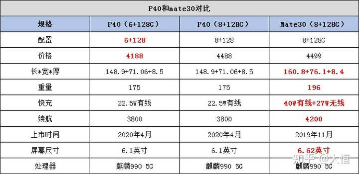 预算4500以内5g华为mate30与p40求推荐哪个好