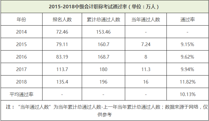 中级会计职称考试通过率怎么样?