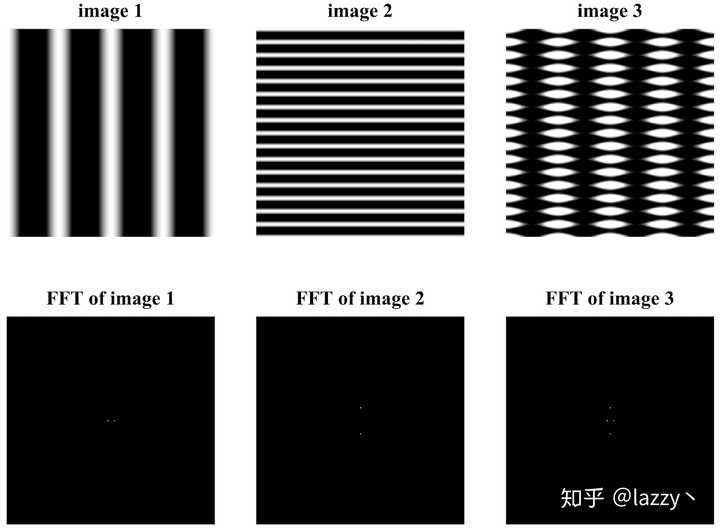 如何理解图像经傅里叶变换后所得频谱图意义?