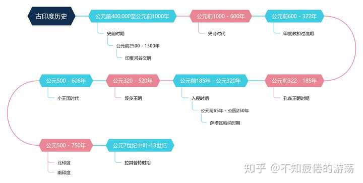 怎么做高中历史时间轴或者思维导图