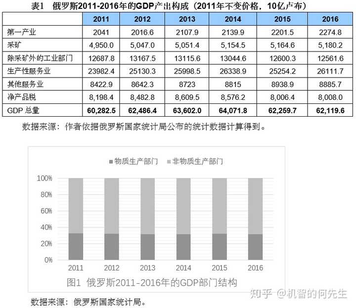 俄罗斯现在是在一步步衰落吗?