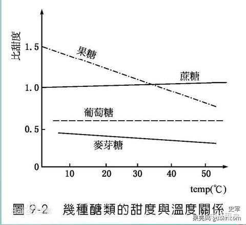 从甜度上来讲,葡萄糖 蔗糖 果糖