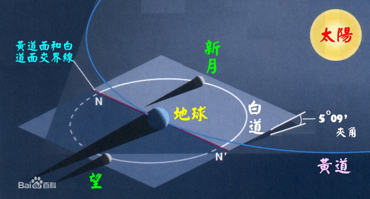 但由于地球轨道平面(黄道面)和月球轨道平面(白道面)并不重合,而是有