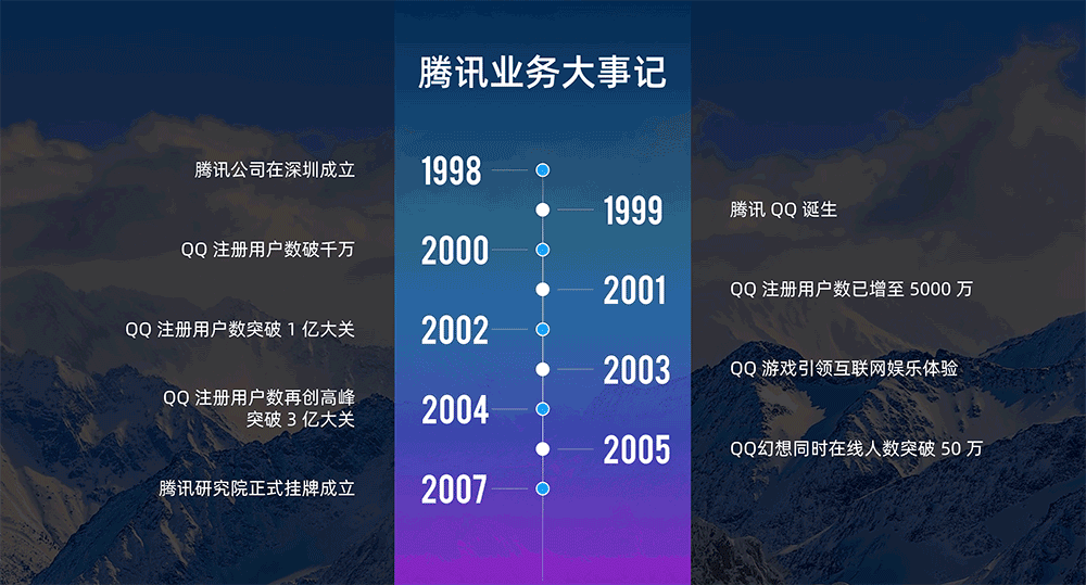 如何在ppt中画出好看的timeline?