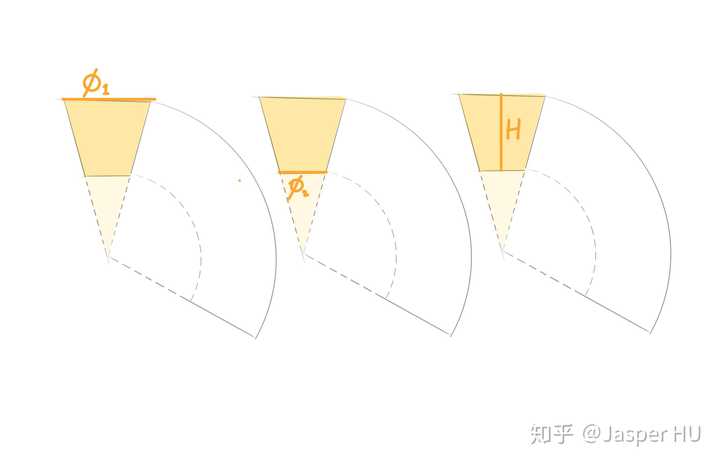 圆台的展开图是图中蓝色框示部分,图形为 一个大扇形减去一个小扇形