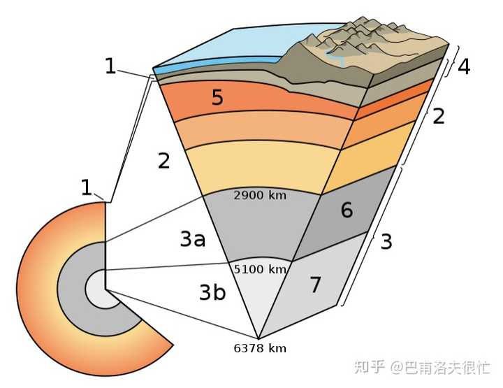 地球具有圈层结构,从内到外分别是地核,地幔,地壳.