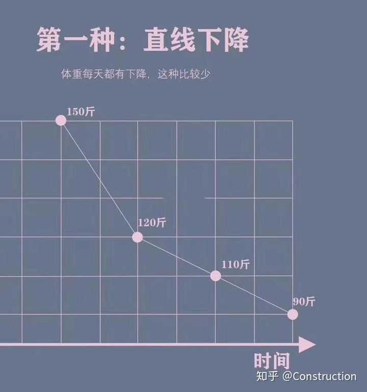 一个月瘦20斤,我见过一个月不到瘦了18斤的 而且到现在一直没有反弹