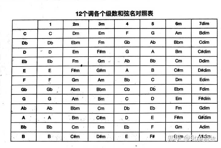 不同调性的各级和弦