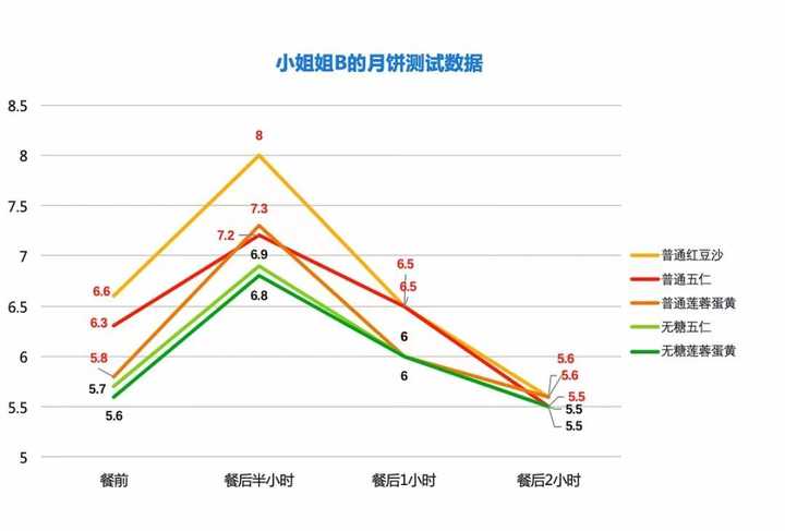 而作为曾患有妊娠糖尿病的 宝妈c: 血糖峰值出现在餐后1小时,而且血糖