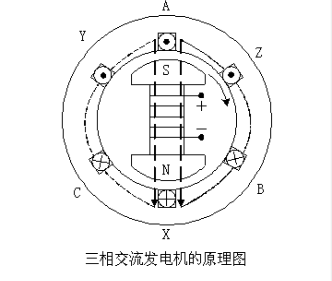 三相交流发电机的工作原理?