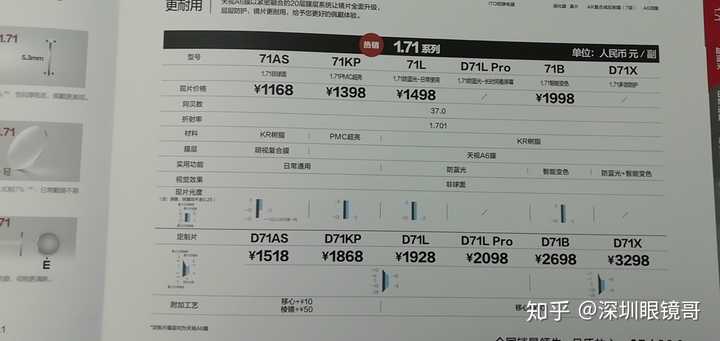 71和明月1.71防蓝光价格上大概差了多少?