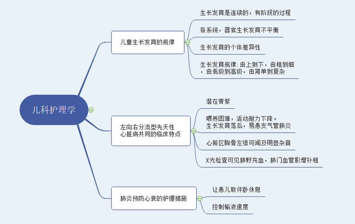 国家和社会人士以及家庭成员都是非常看中,儿科护理学对于幼儿的护理