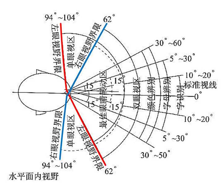 人眼水平fov