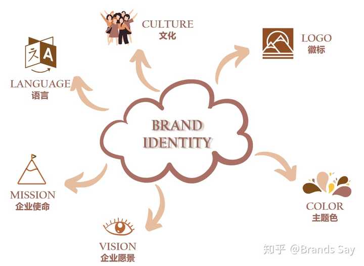 品牌识别是品牌可见元素的集合,可以帮助公司在客户心中建立更好的