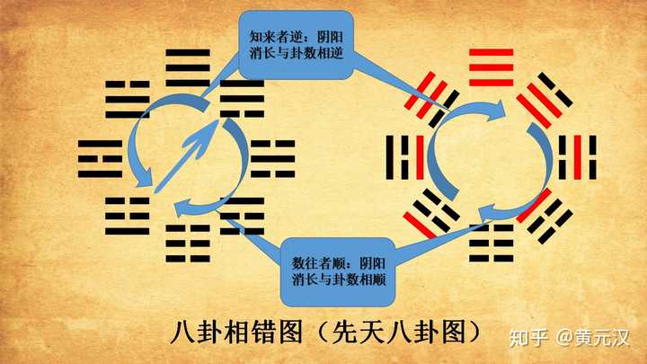 先天八卦与后天八卦有什么关系啊?