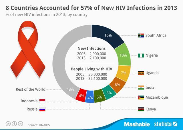 中国的hiv(艾滋病)的现状?