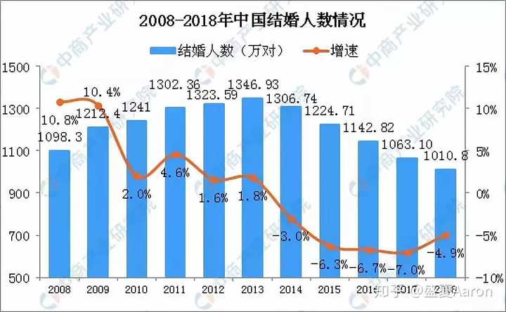 根据统计局和民政部的数据,2018年中国结婚率只有7.