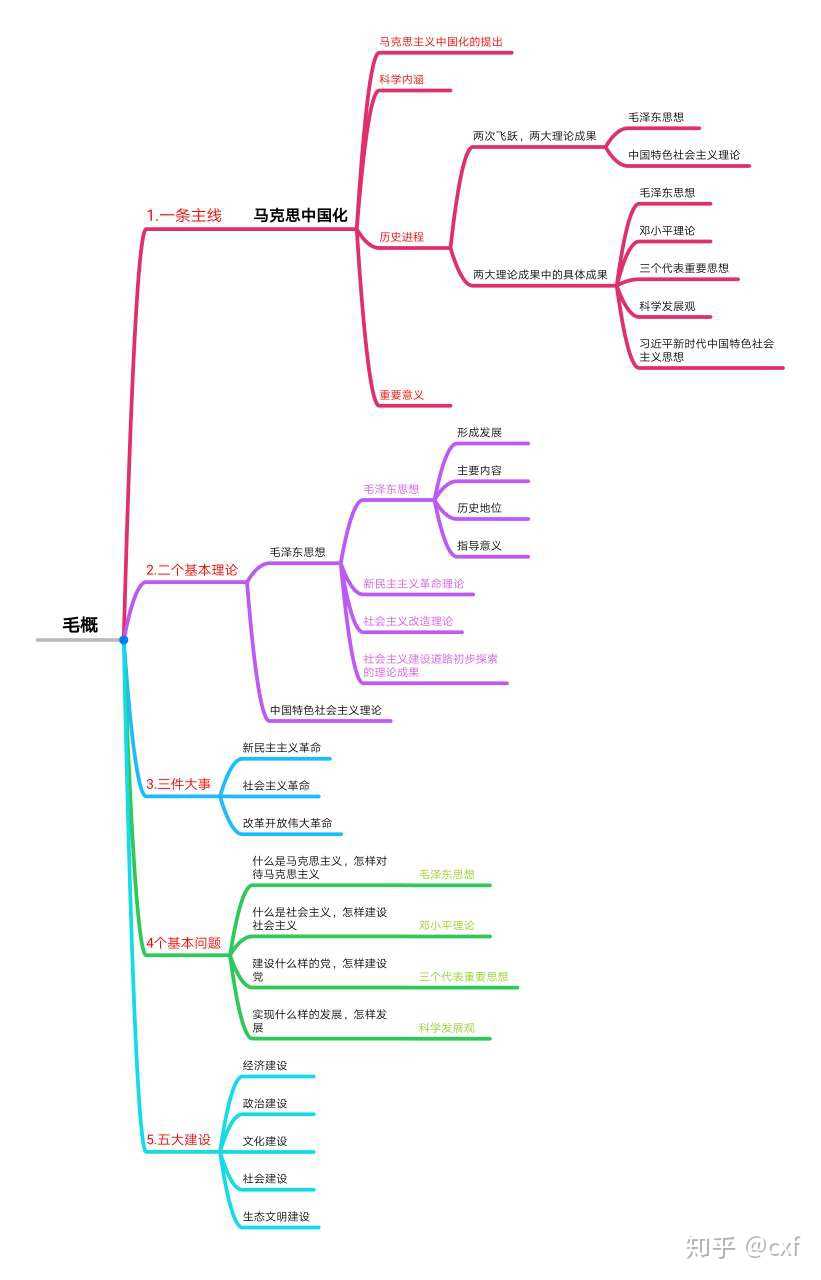 毛概知识框架