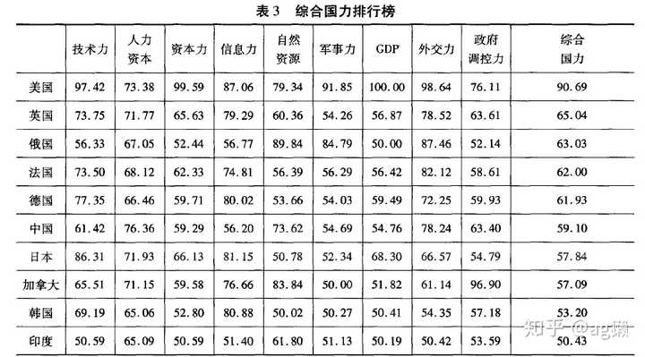 2019年,中国的综合国力在世界上能够排在什么水平?