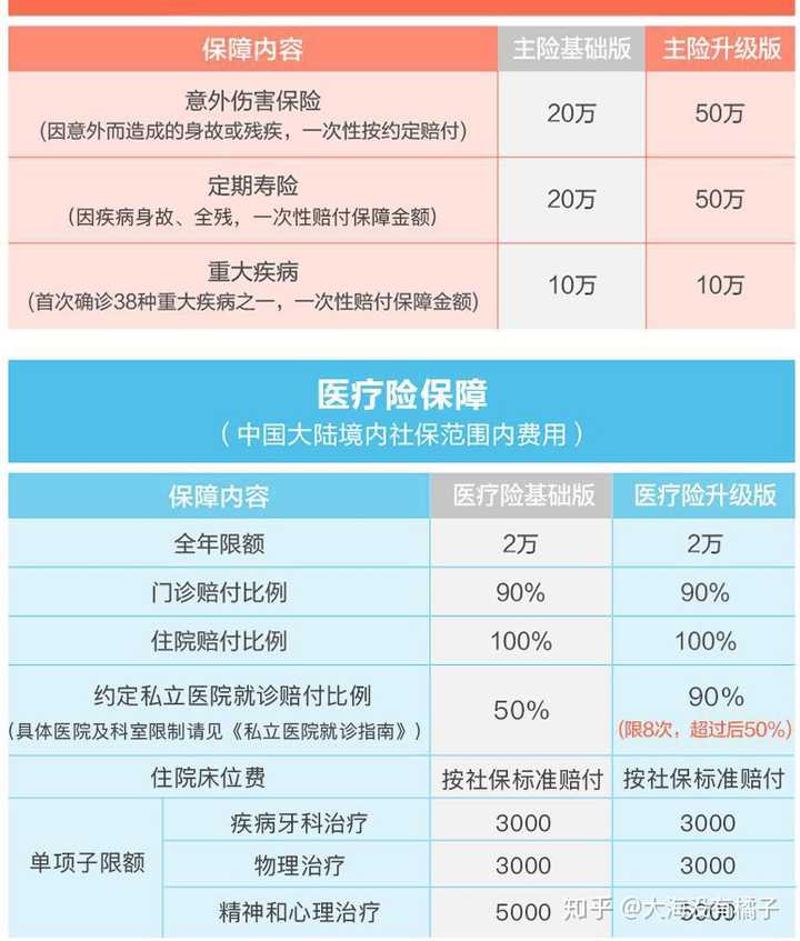 有医保单位不错还应不应该买商业保险?