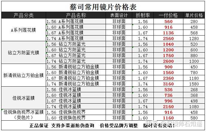 迄今为止,当今镜片公司到底是蔡司厉害还是依视路厉害?