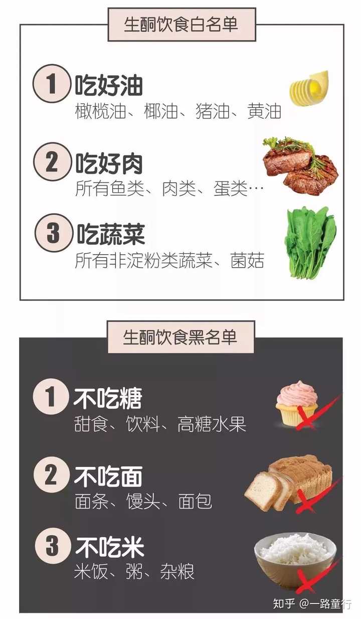 而 生酮饮食(ketogenic diet)是一个高脂,低碳水化合物和适当蛋白质的