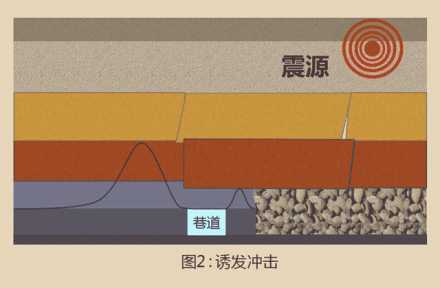 冲击地压(岩爆[1 地下开采的深部或构造应力很高的区域,在