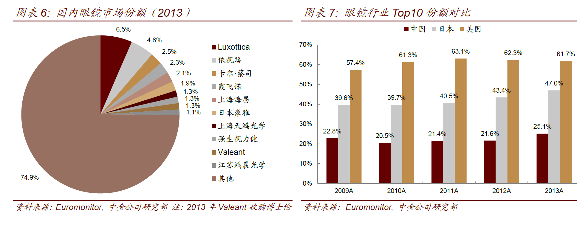 来,拿数据说话,这是2013年的中国眼镜市场份额图.