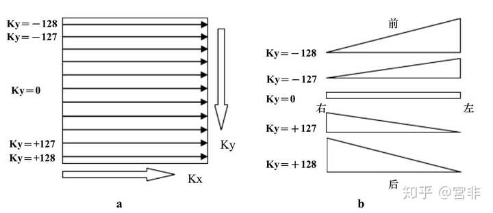 为 k 空间填充示意图,图 2b. 为相应的相位编码梯度场变化示意图.