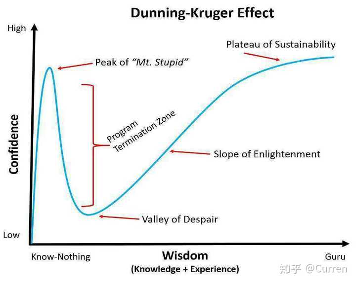 effect),全称为 邓宁-克鲁格效应(dunning-kruger effect)