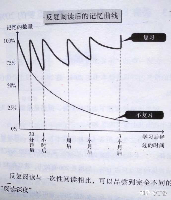 浩斯艾宾记忆曲线,很清楚告诉我们.