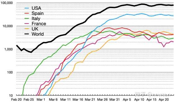 如何看待 4 月 28 日美国新冠病毒肺炎确诊人数超过 100 万?