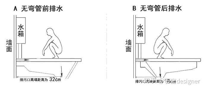 蹲便     蹲便分为前排水和后排水,也分带沉水弯和不带沉水弯.