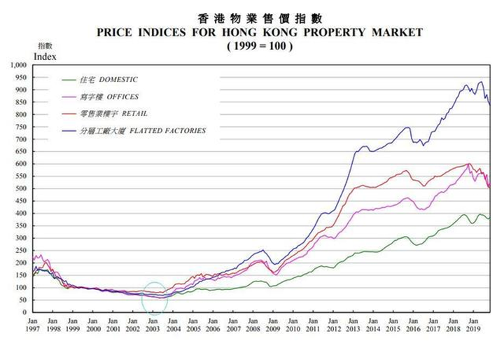 1997年四季度,受东亚金融危机影响,香港萎靡不振,进入持续降温期.