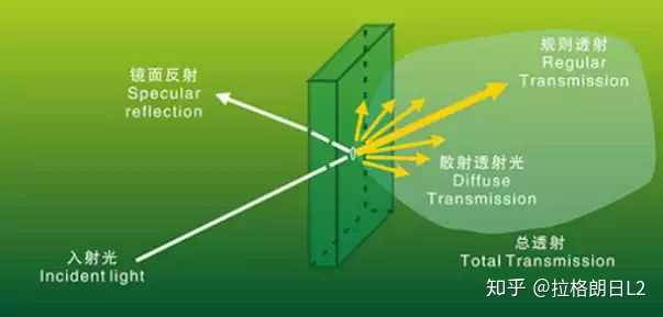 光的反射,散射