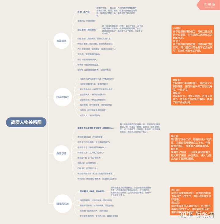 简爱和傲慢与偏见人物关系图是怎样的