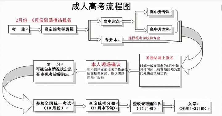 参加成人高考,需要准备些什么,有哪些流程?