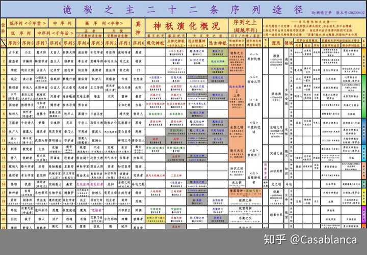 诡秘之主的完整职业序列以及相邻可互换路径有哪些?