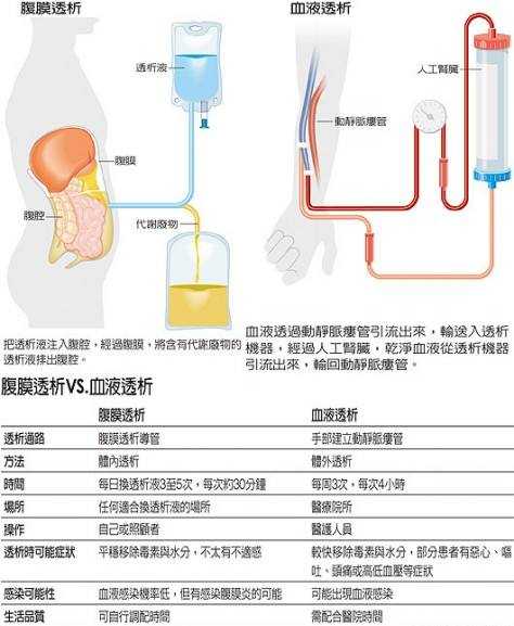 透析治疗分为两种,一种是血液透析,一种是腹膜透析.