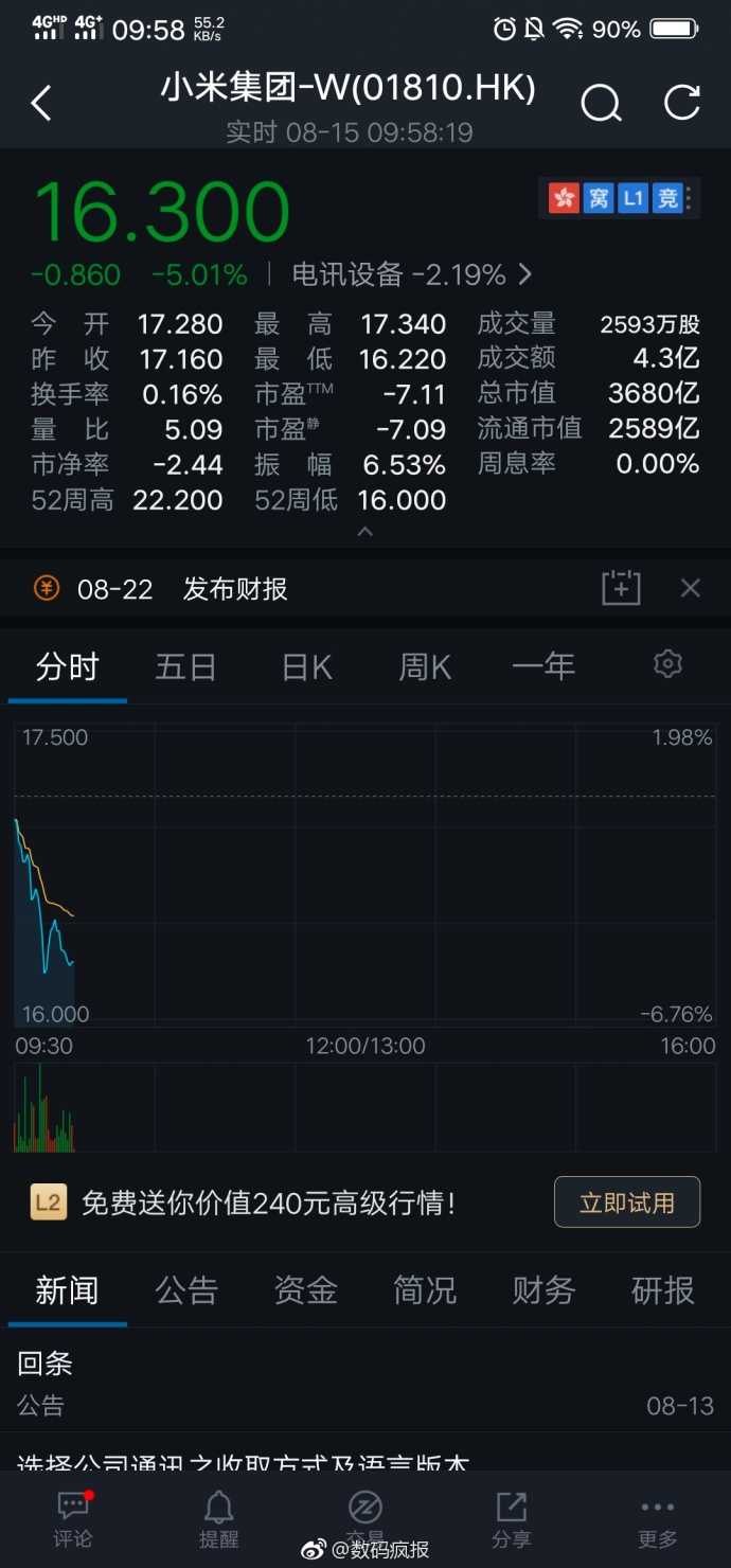 小米股票跌至16.3,之前好像涨到了19,发行价是17块.#每日新闻